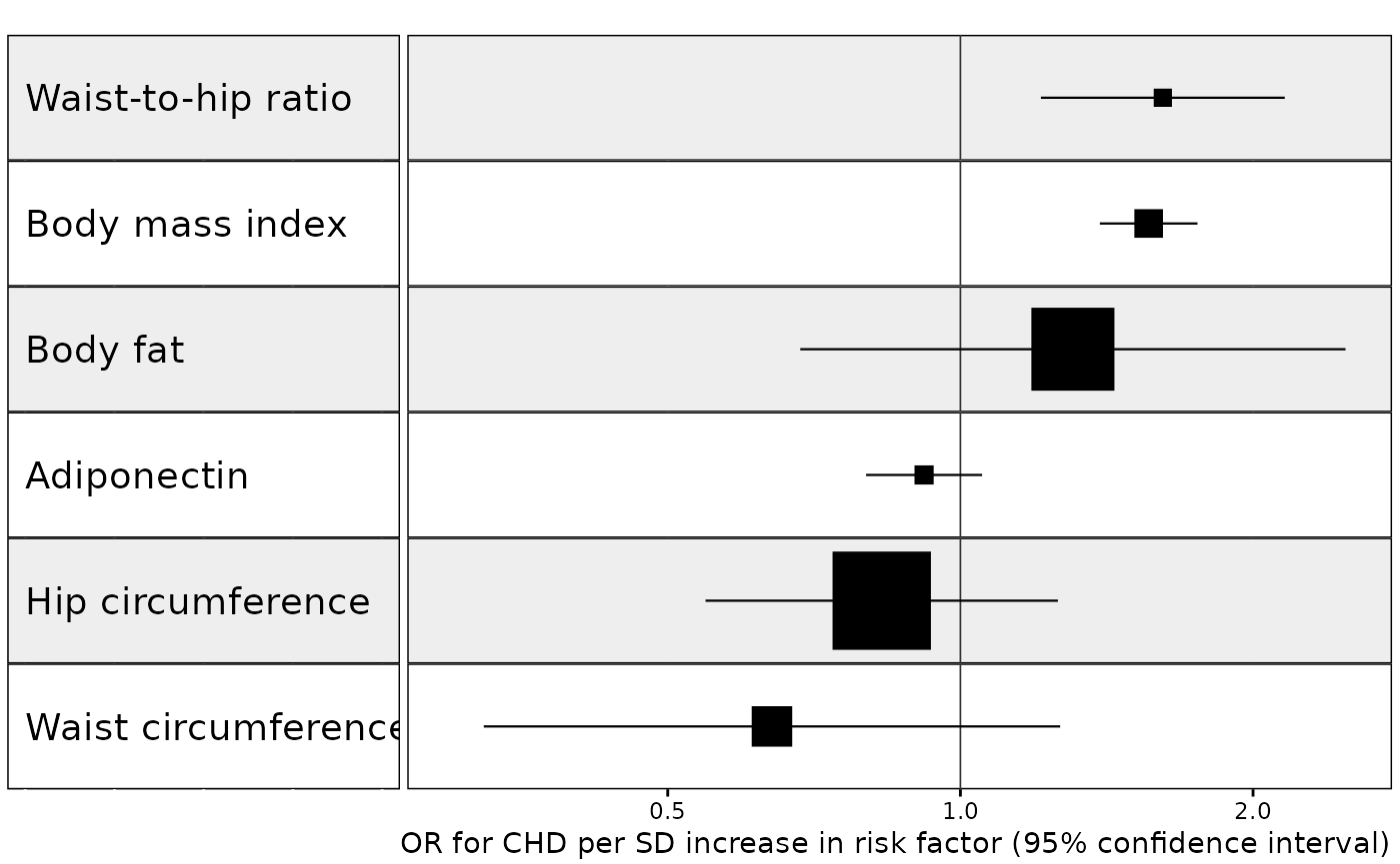 A forest plot showing the estimated causal effects for each risk factor on the outcome.