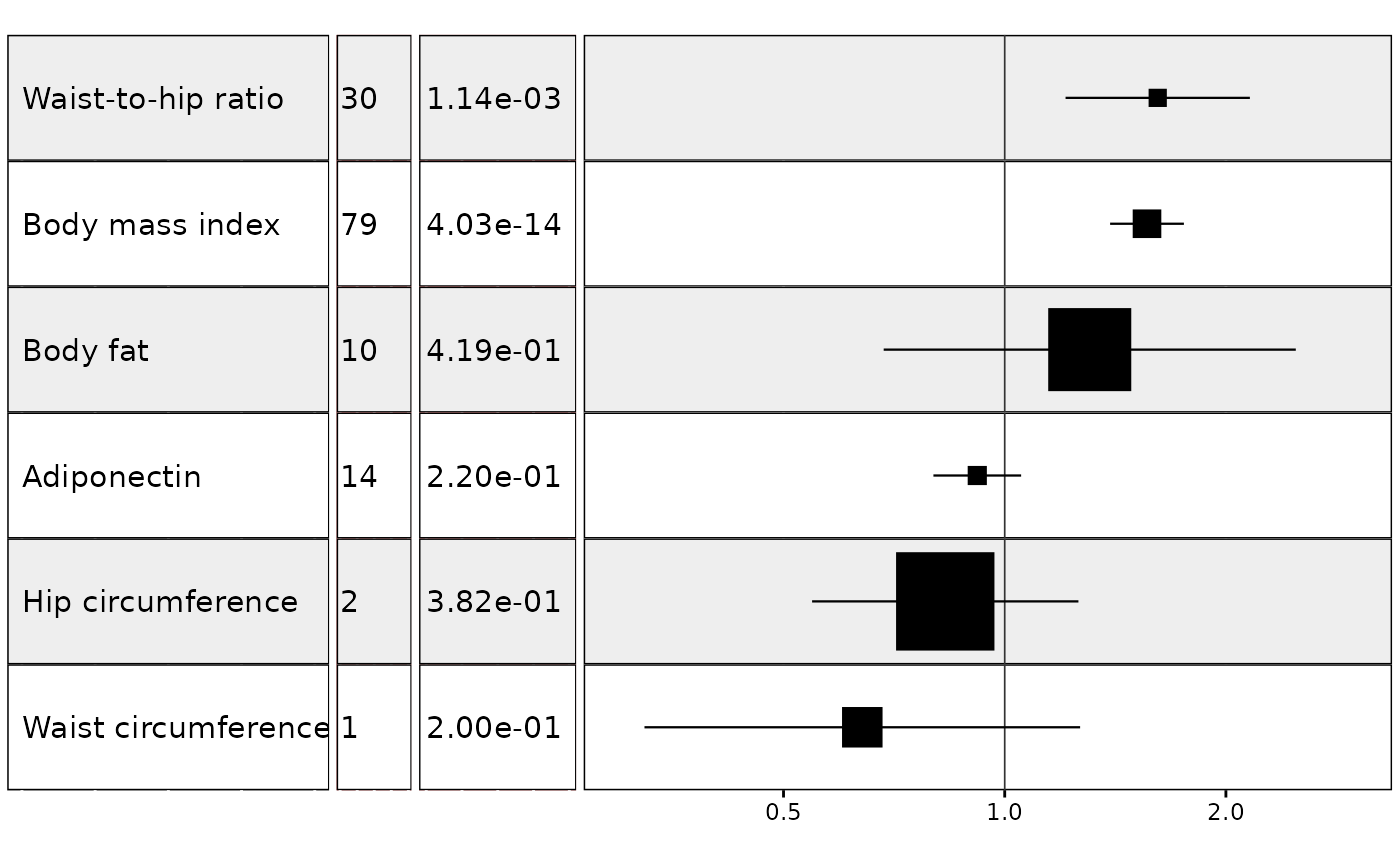 A forest plot showing the estimated causal effects for each risk factor on the outcome including columns for the no. SNPs and p-value without column headers.