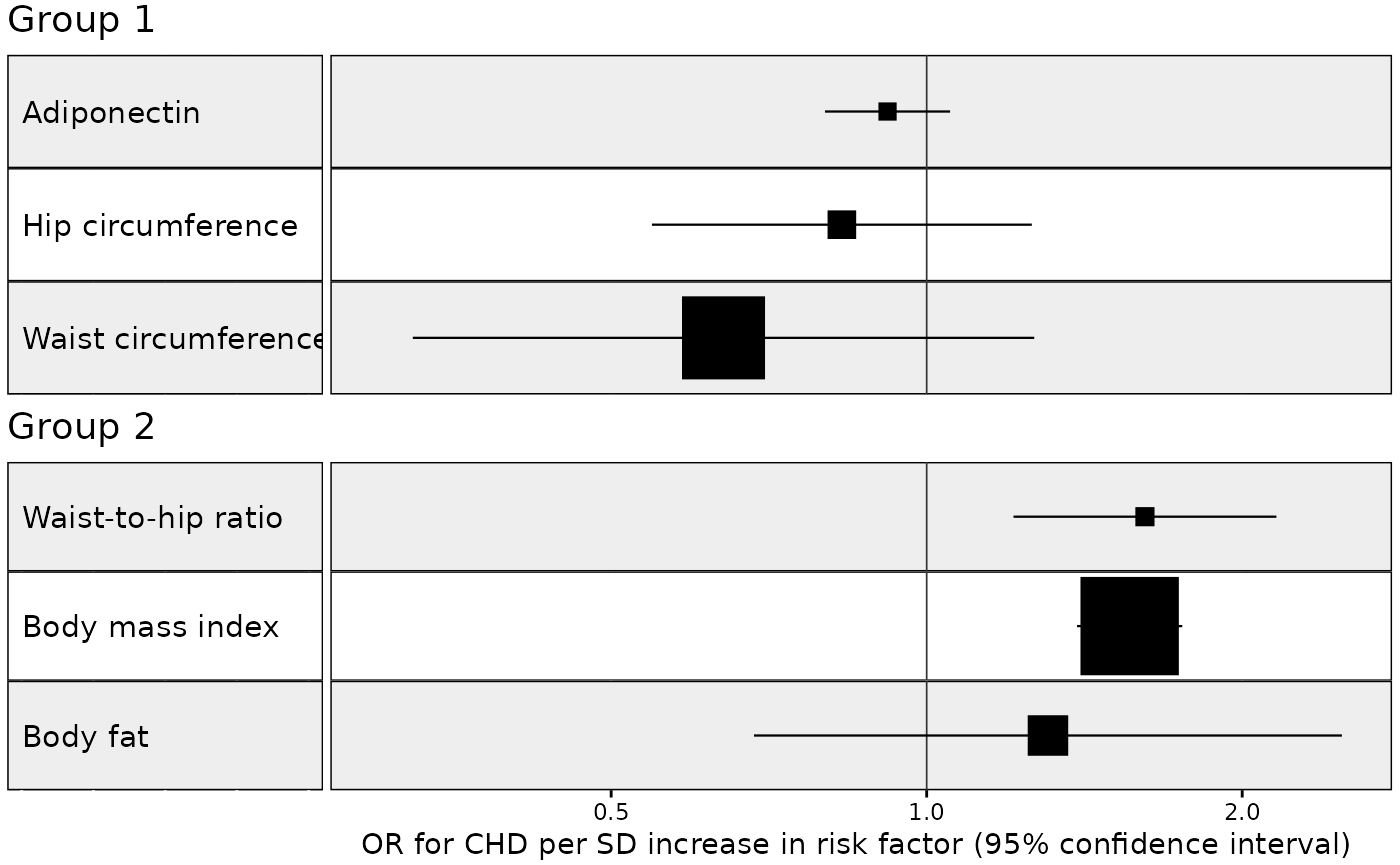 Forest plot split by a subcategory variable.