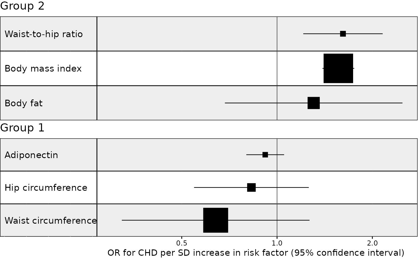 Forest plot split by a subcategory variable.