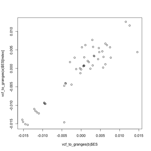 Plot of the target data effects against the proxy data effects