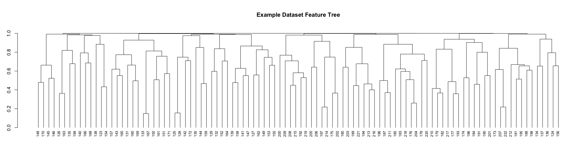 Dendrogram