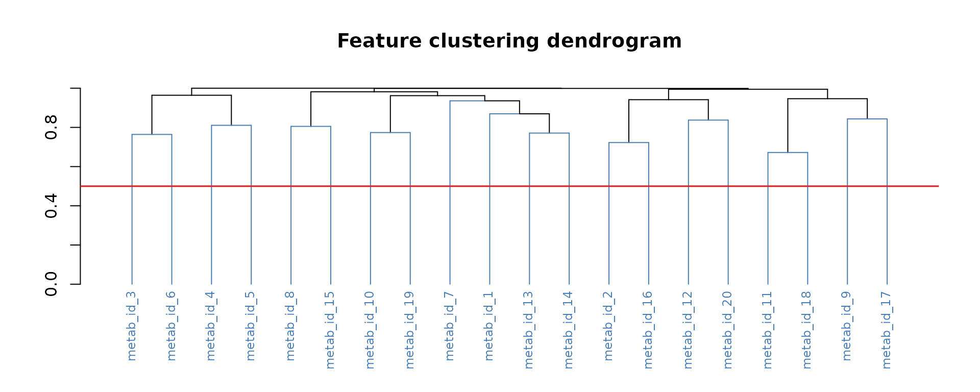 Decision tree showing feature importance in dataset
