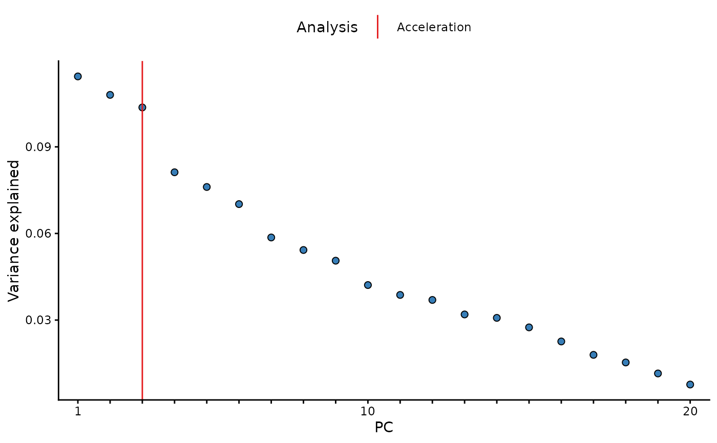 Variance explained
